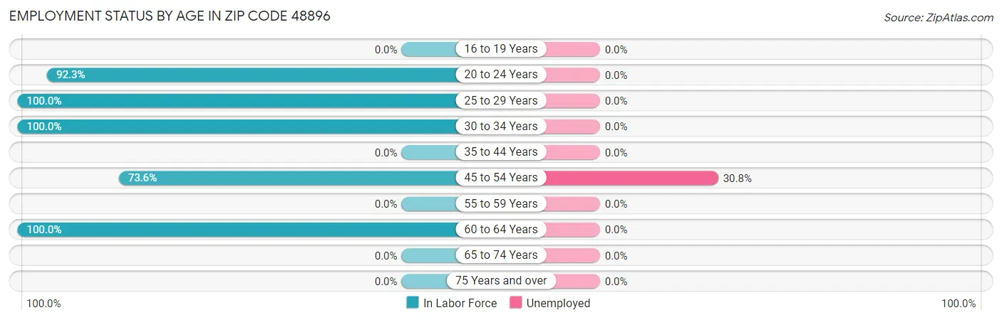 Employment Status by Age in Zip Code 48896