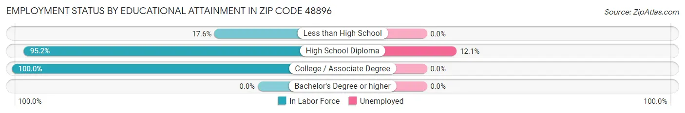 Employment Status by Educational Attainment in Zip Code 48896