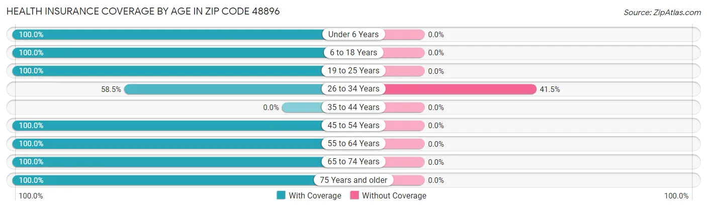 Health Insurance Coverage by Age in Zip Code 48896