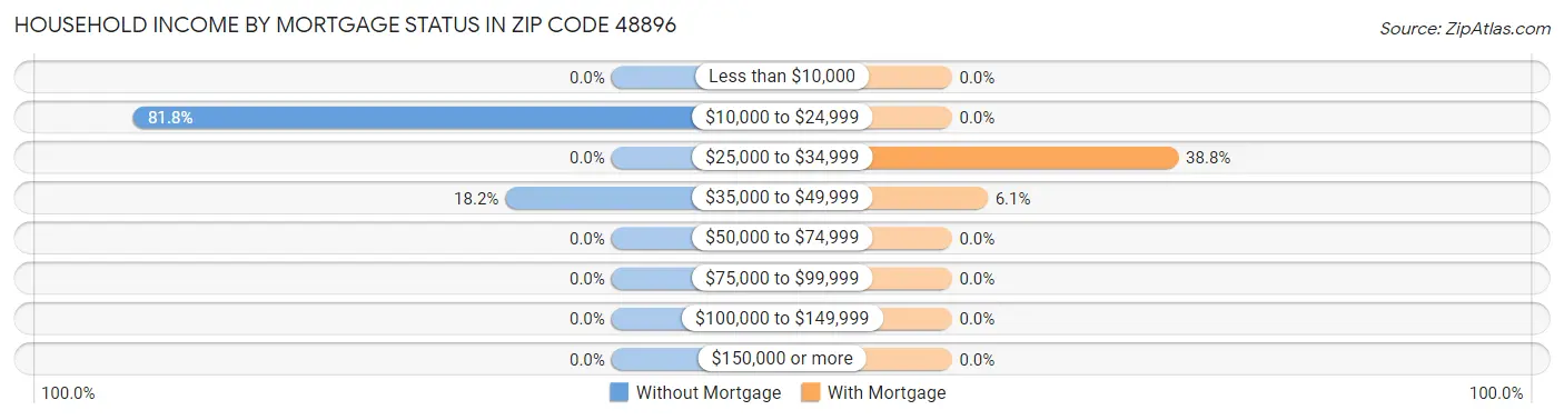 Household Income by Mortgage Status in Zip Code 48896
