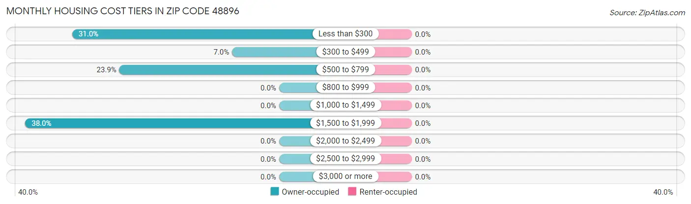 Monthly Housing Cost Tiers in Zip Code 48896