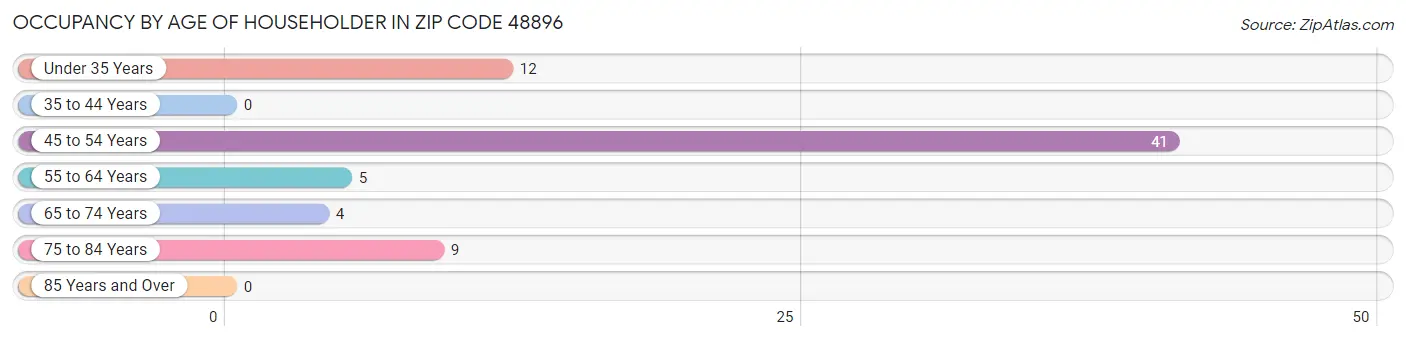 Occupancy by Age of Householder in Zip Code 48896