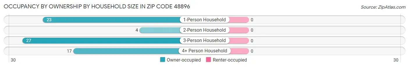 Occupancy by Ownership by Household Size in Zip Code 48896