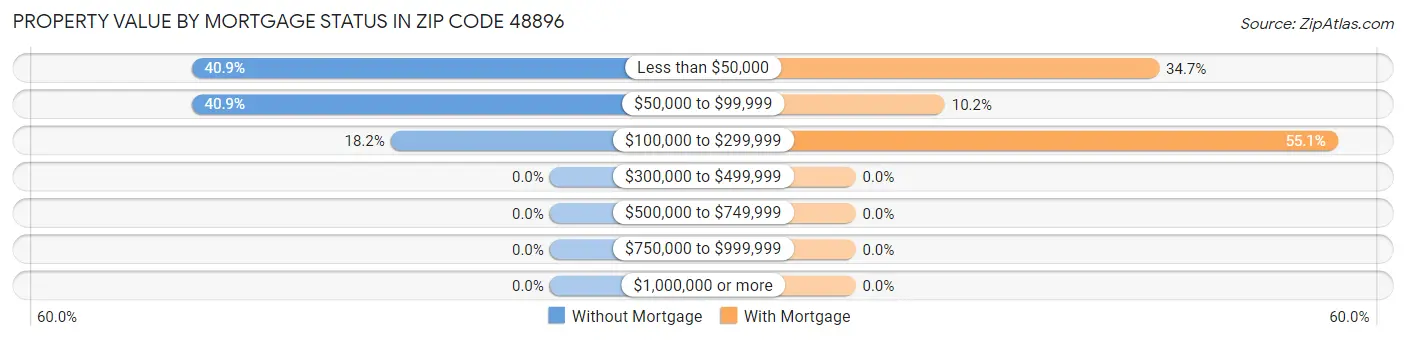 Property Value by Mortgage Status in Zip Code 48896