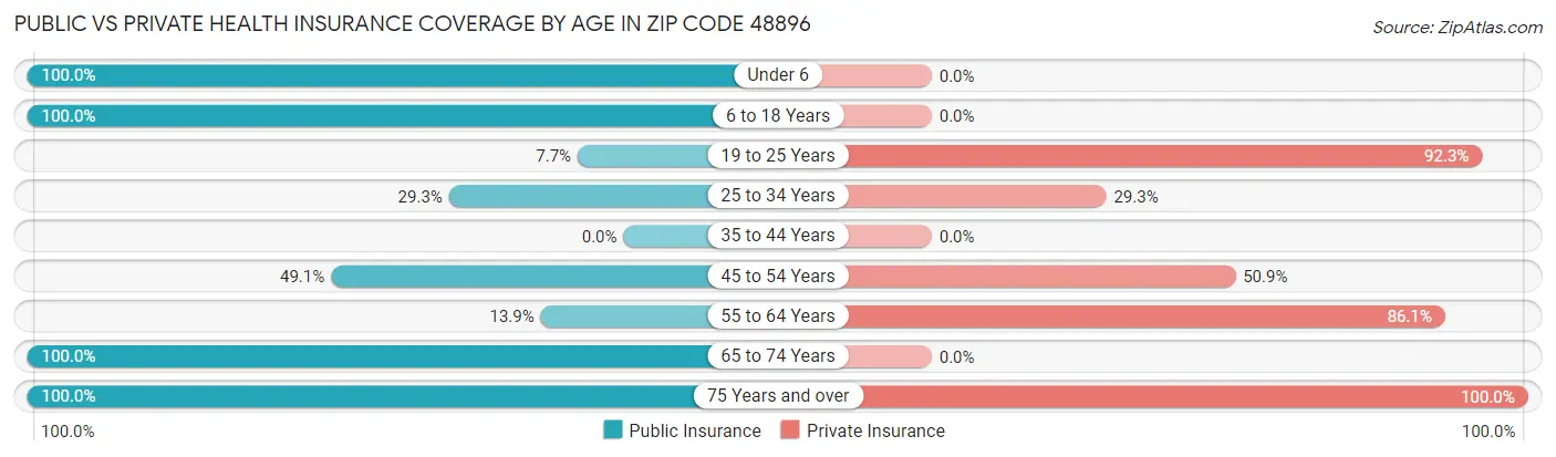Public vs Private Health Insurance Coverage by Age in Zip Code 48896