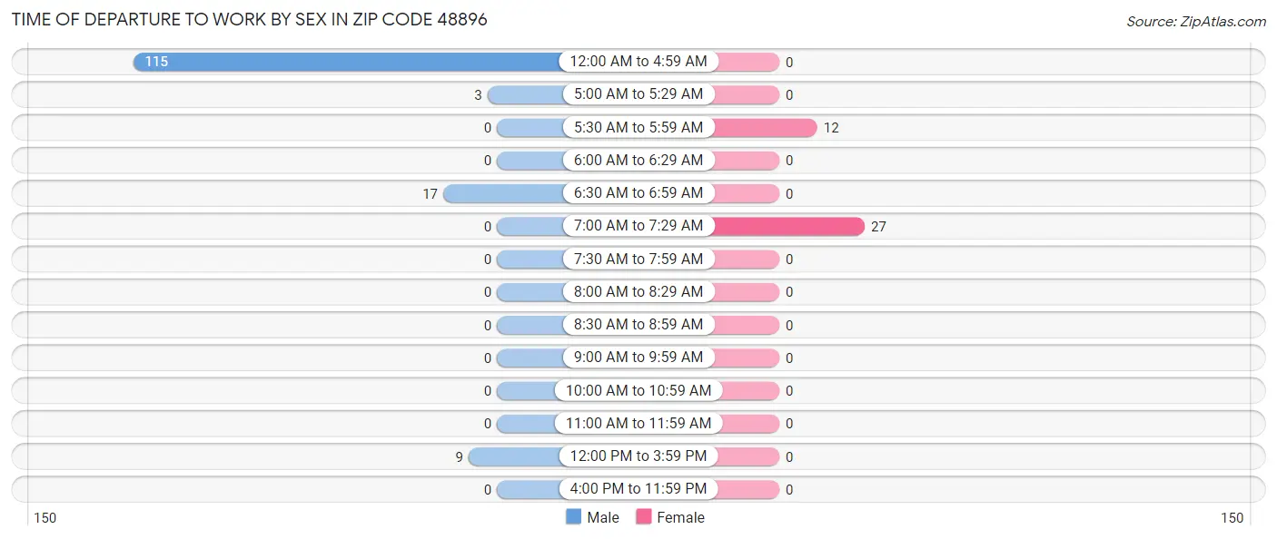 Time of Departure to Work by Sex in Zip Code 48896