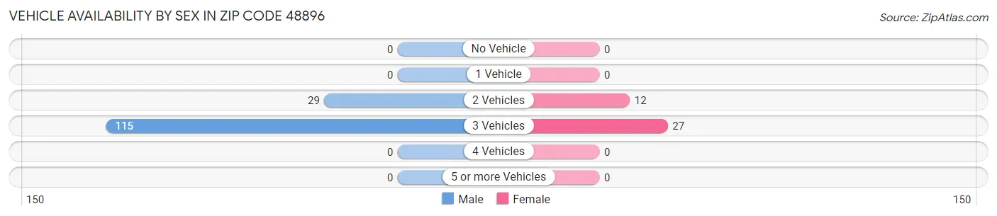 Vehicle Availability by Sex in Zip Code 48896