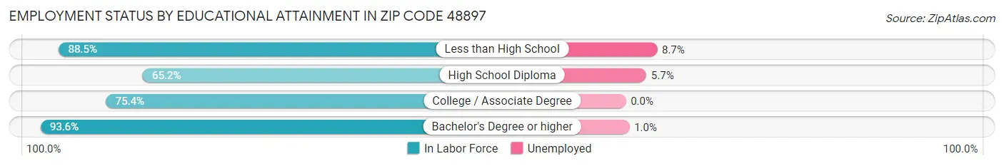 Employment Status by Educational Attainment in Zip Code 48897