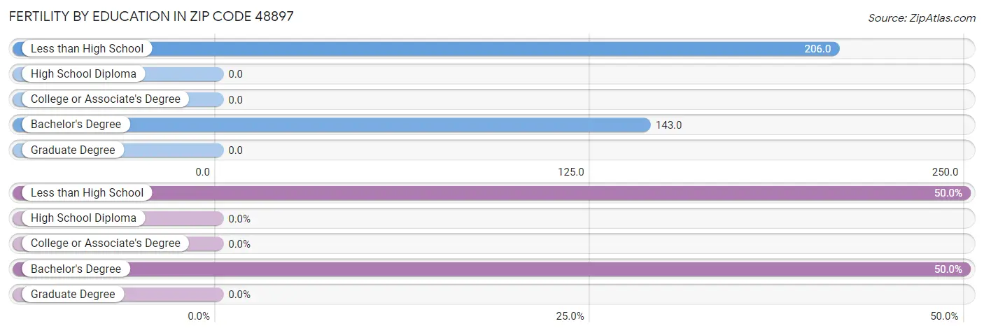 Female Fertility by Education Attainment in Zip Code 48897