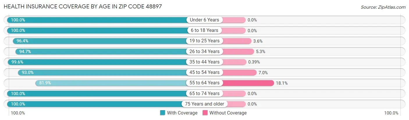 Health Insurance Coverage by Age in Zip Code 48897
