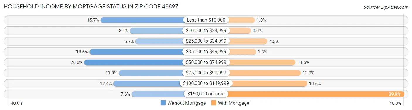 Household Income by Mortgage Status in Zip Code 48897