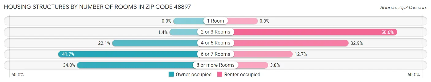 Housing Structures by Number of Rooms in Zip Code 48897