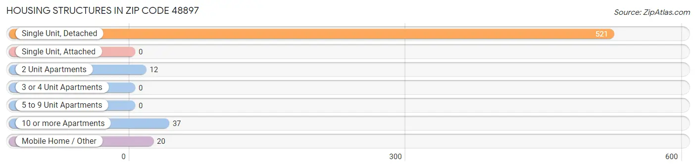 Housing Structures in Zip Code 48897