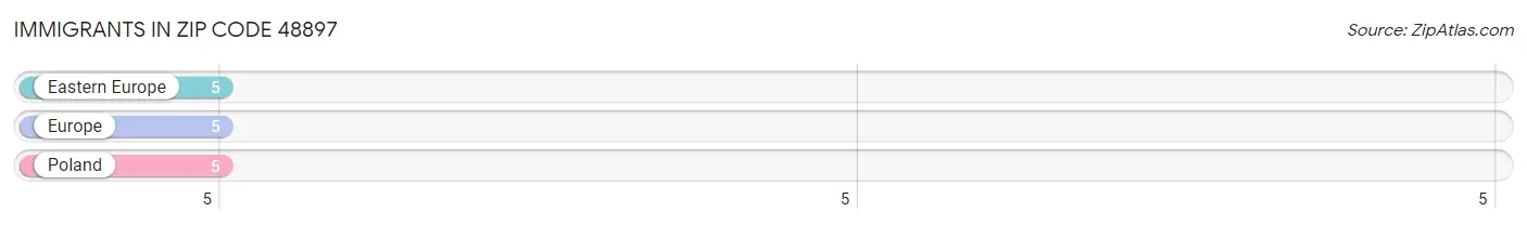 Immigrants in Zip Code 48897