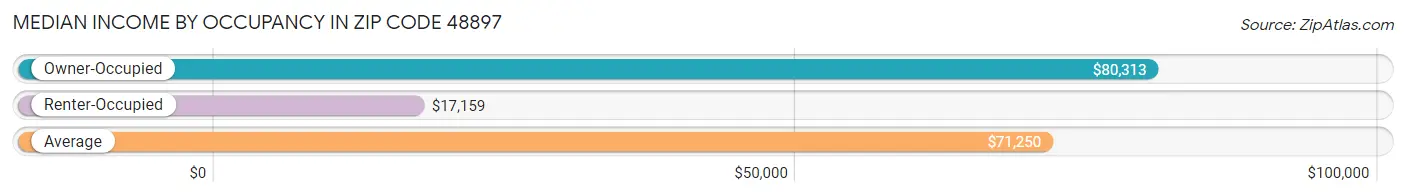 Median Income by Occupancy in Zip Code 48897