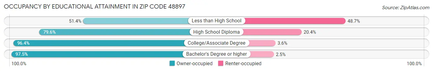 Occupancy by Educational Attainment in Zip Code 48897