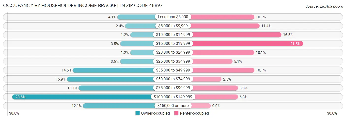Occupancy by Householder Income Bracket in Zip Code 48897