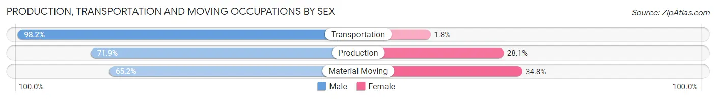 Production, Transportation and Moving Occupations by Sex in Zip Code 48897
