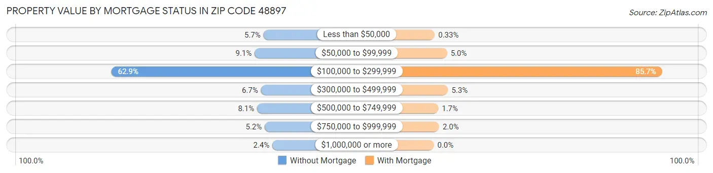 Property Value by Mortgage Status in Zip Code 48897