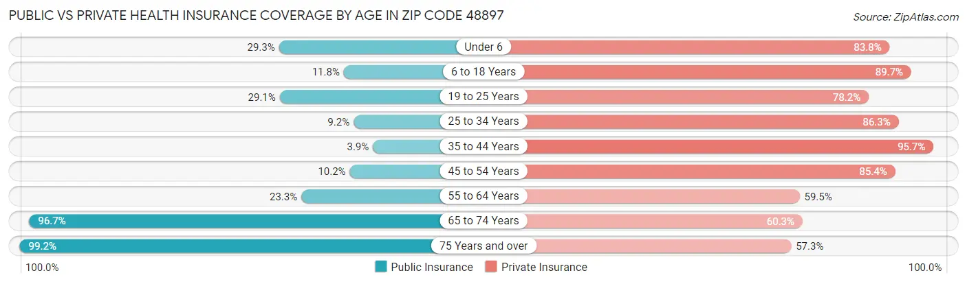 Public vs Private Health Insurance Coverage by Age in Zip Code 48897
