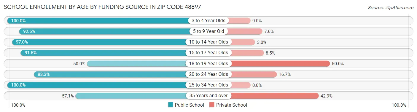School Enrollment by Age by Funding Source in Zip Code 48897