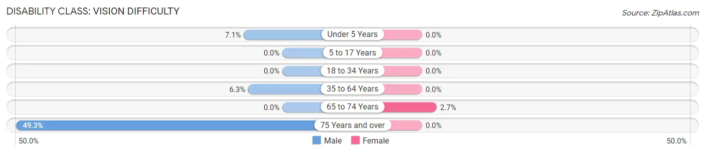 Disability in Zip Code 48897: <span>Vision Difficulty</span>