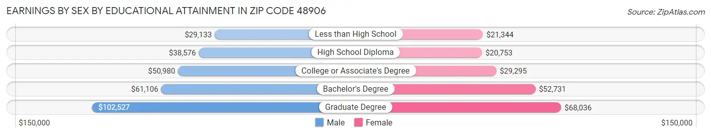 Earnings by Sex by Educational Attainment in Zip Code 48906