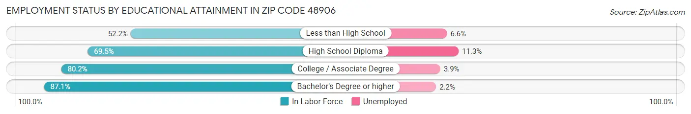 Employment Status by Educational Attainment in Zip Code 48906