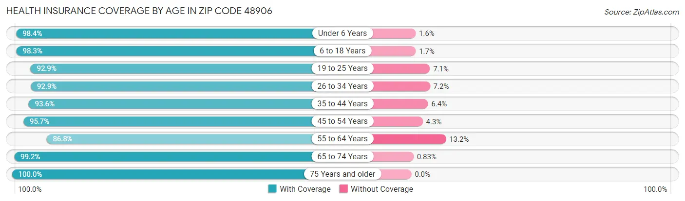 Health Insurance Coverage by Age in Zip Code 48906