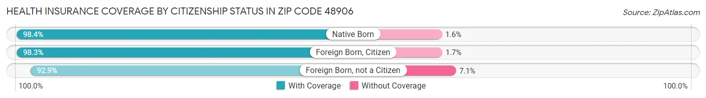Health Insurance Coverage by Citizenship Status in Zip Code 48906