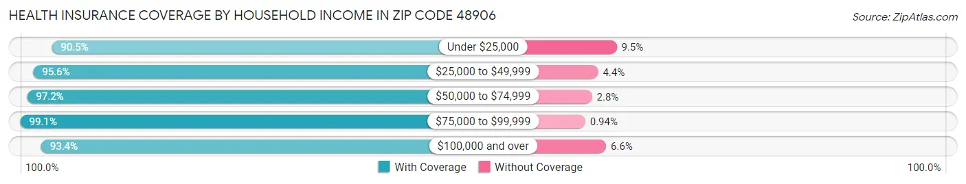 Health Insurance Coverage by Household Income in Zip Code 48906