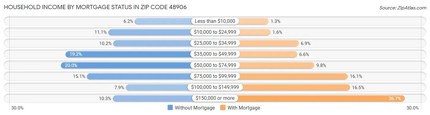 Household Income by Mortgage Status in Zip Code 48906