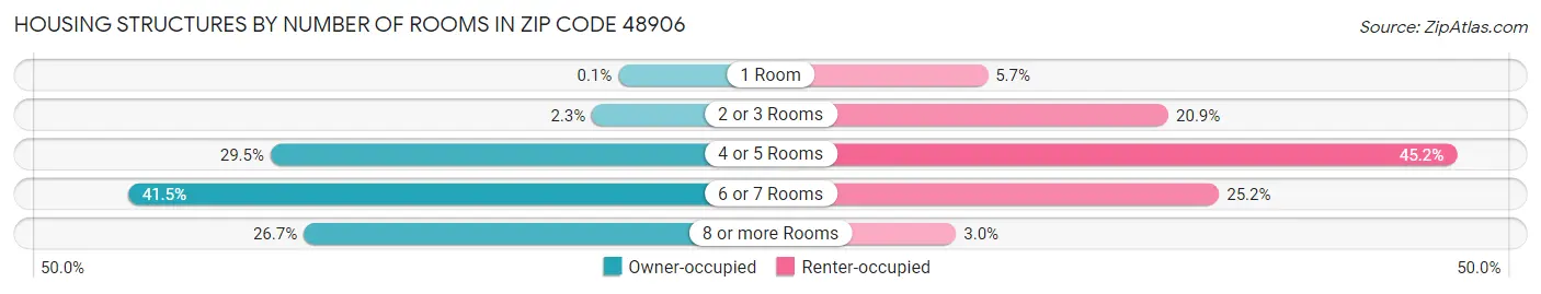 Housing Structures by Number of Rooms in Zip Code 48906