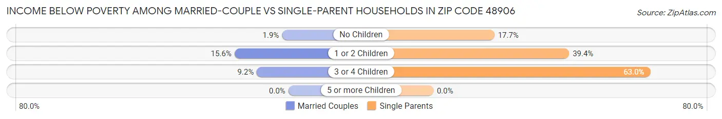 Income Below Poverty Among Married-Couple vs Single-Parent Households in Zip Code 48906