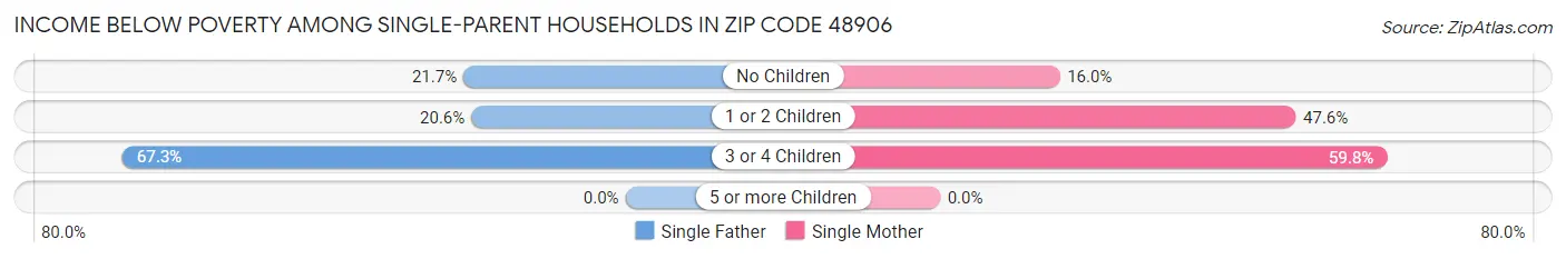 Income Below Poverty Among Single-Parent Households in Zip Code 48906