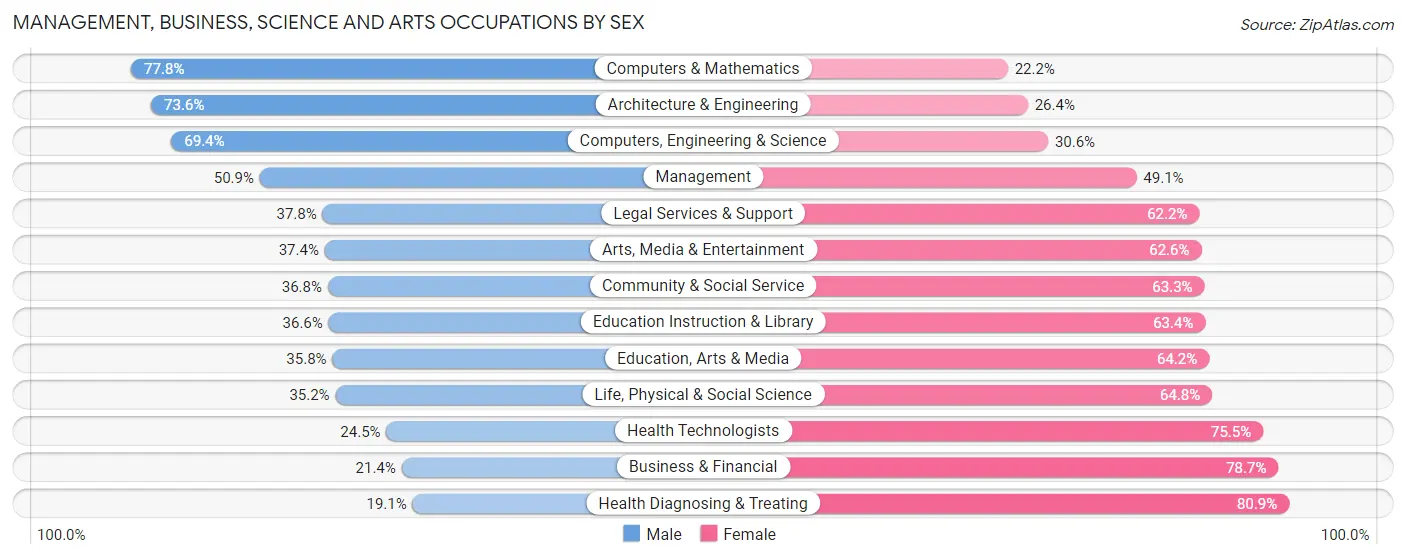 Management, Business, Science and Arts Occupations by Sex in Zip Code 48906