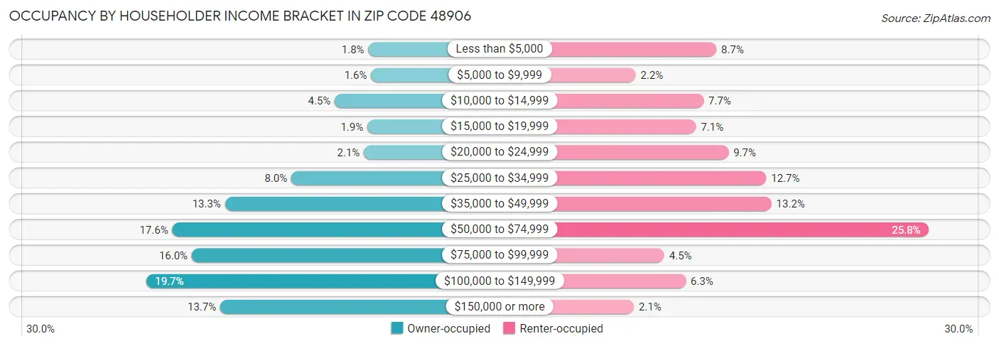 Occupancy by Householder Income Bracket in Zip Code 48906