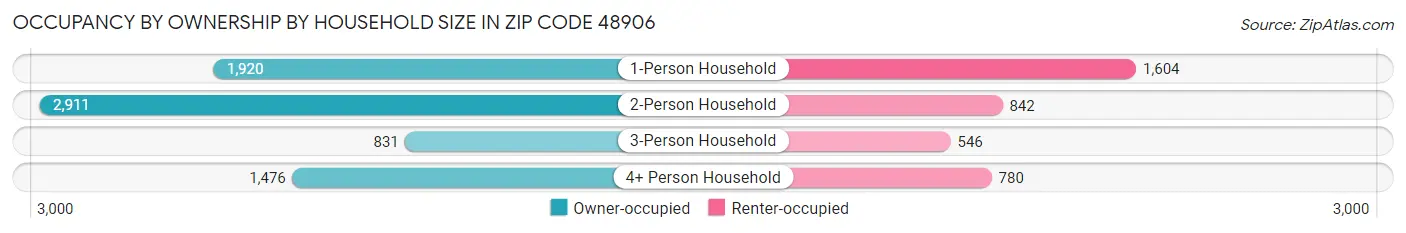 Occupancy by Ownership by Household Size in Zip Code 48906