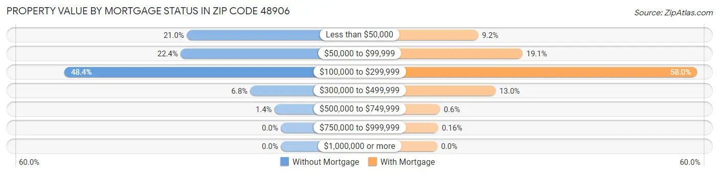 Property Value by Mortgage Status in Zip Code 48906