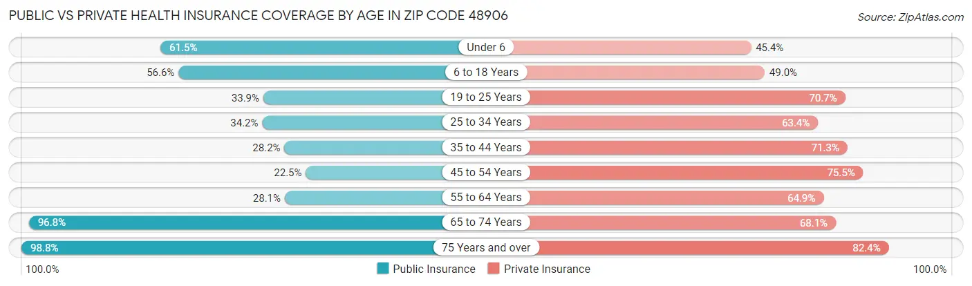 Public vs Private Health Insurance Coverage by Age in Zip Code 48906