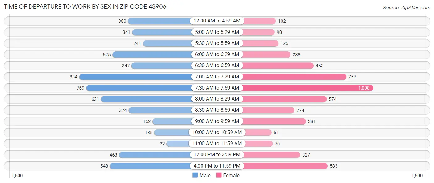 Time of Departure to Work by Sex in Zip Code 48906