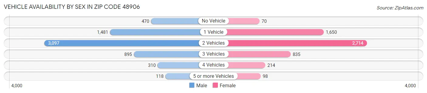 Vehicle Availability by Sex in Zip Code 48906