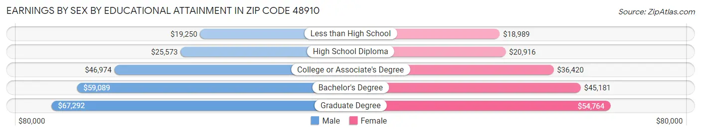 Earnings by Sex by Educational Attainment in Zip Code 48910