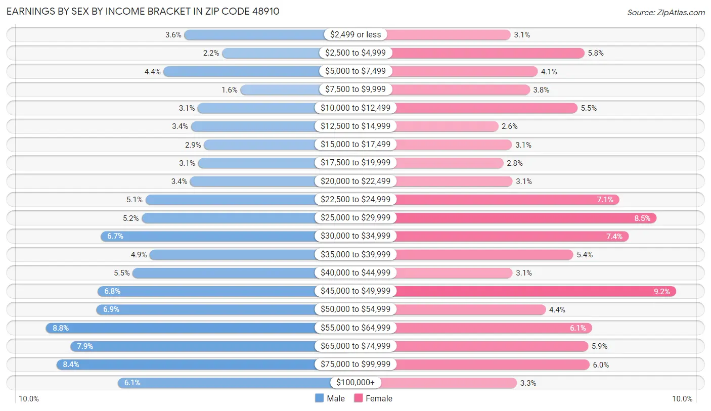 Earnings by Sex by Income Bracket in Zip Code 48910