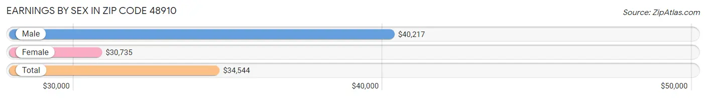 Earnings by Sex in Zip Code 48910