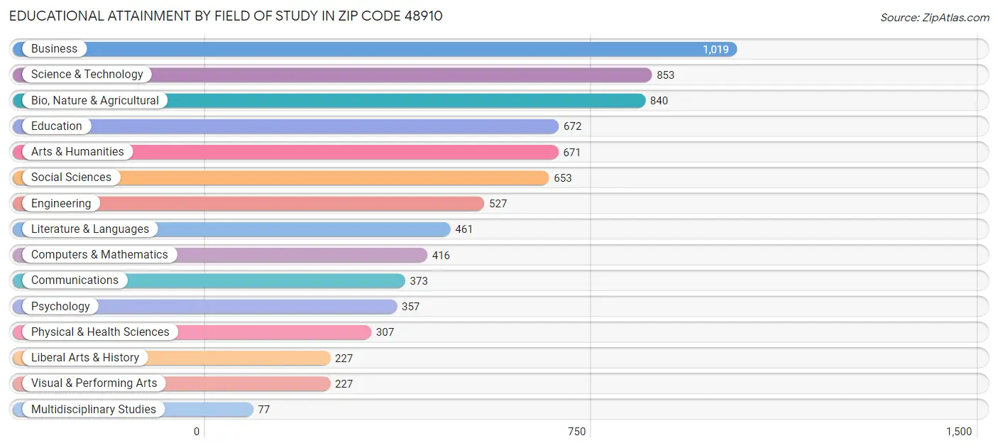 Educational Attainment by Field of Study in Zip Code 48910