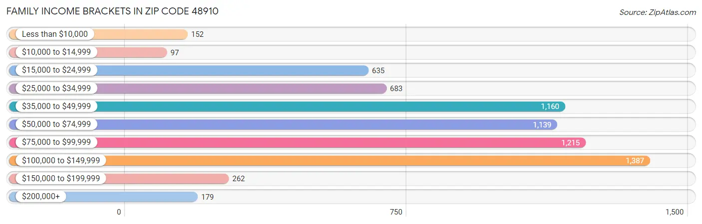 Family Income Brackets in Zip Code 48910