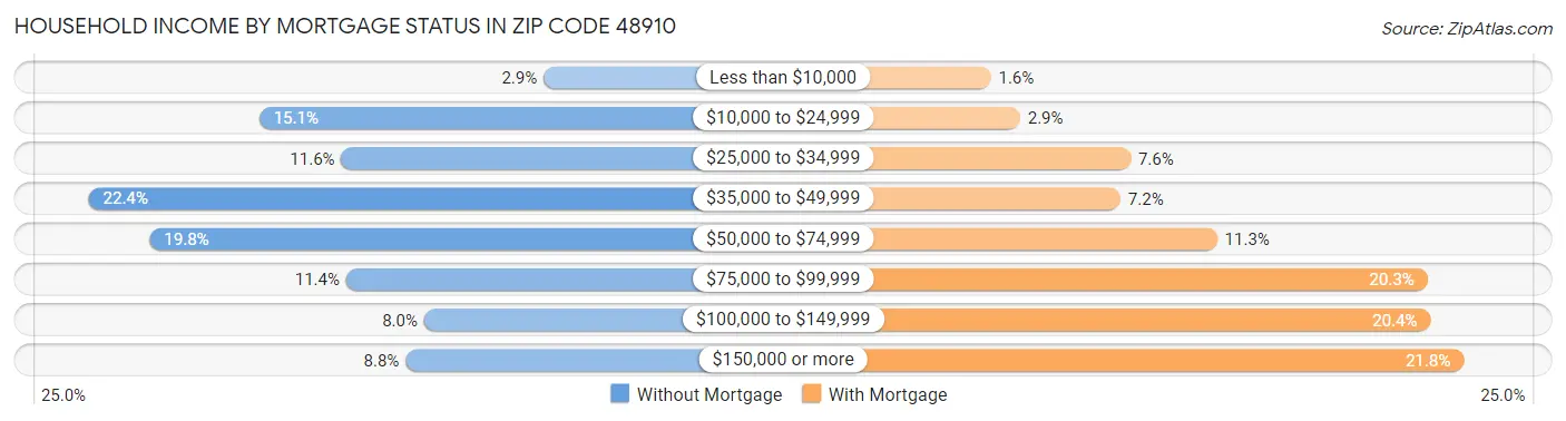 Household Income by Mortgage Status in Zip Code 48910