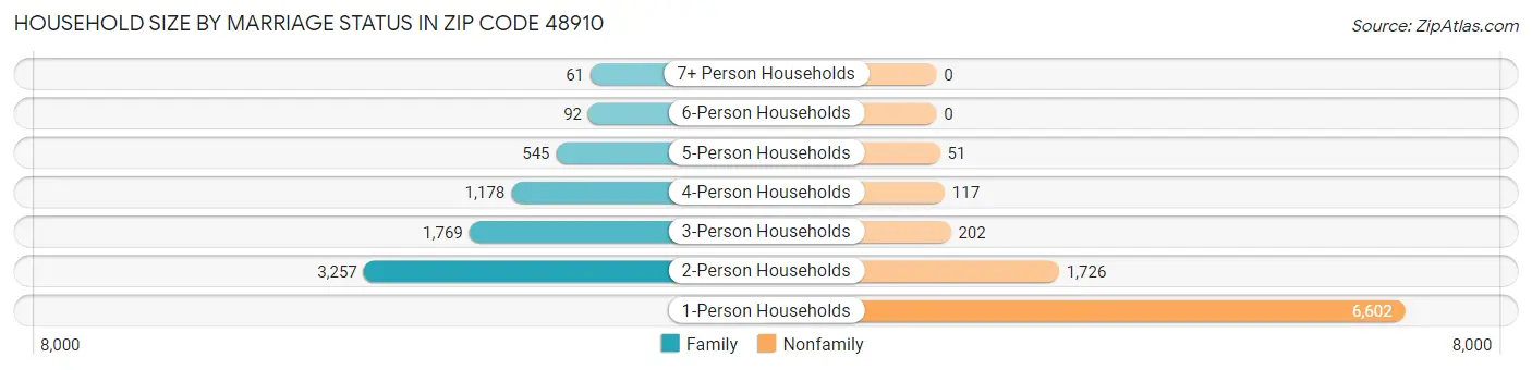 Household Size by Marriage Status in Zip Code 48910