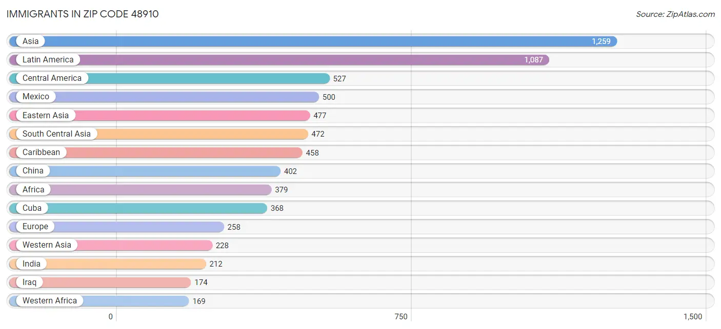 Immigrants in Zip Code 48910